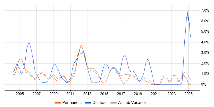 Job vacancy trend for PL/SQL in Oxford Job vacancy trend for PL/SQL in Oxford