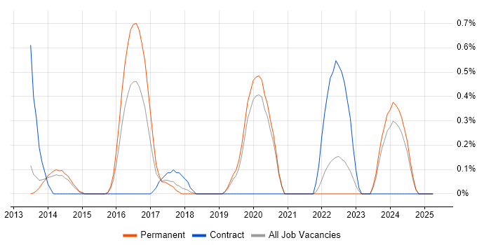 Job vacancy trend for Platform Engineer in Oxford Job vacancy trend for Platform Engineer in Oxford