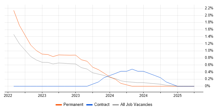 Job vacancy trend for Playwright in Oxford