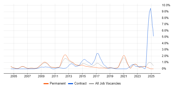 Job vacancy trend for PMI Certification in Oxford Job vacancy trend for PMI Certification in Oxford
