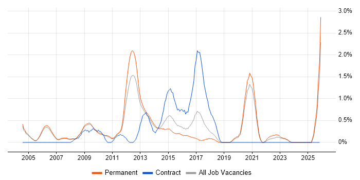 PMI job vacancy trend in Oxford
