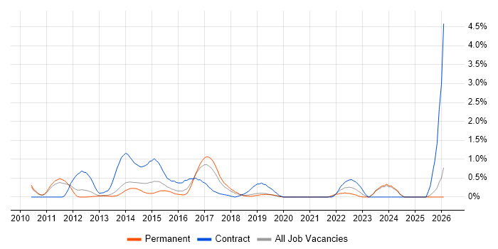 PMO Analyst job vacancy trend in Oxford