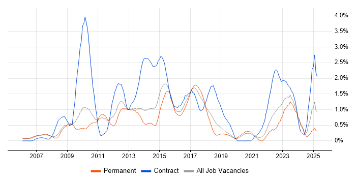 Job vacancy trend for PMO in Oxford Job vacancy trend for PMO in Oxford