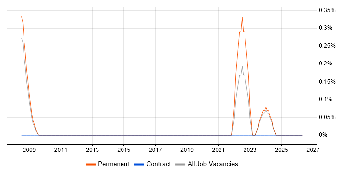 Podcast job vacancy trend in Oxford
