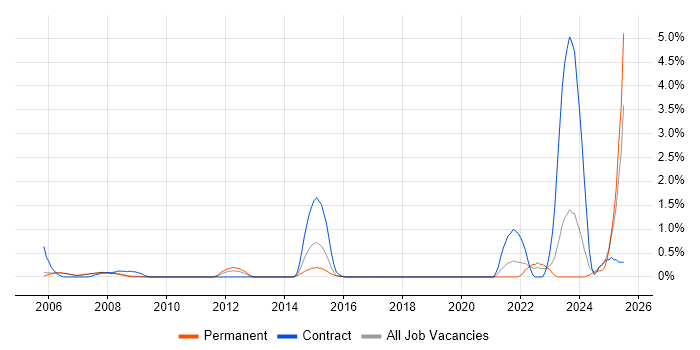 Job vacancy trend for Police in Oxford