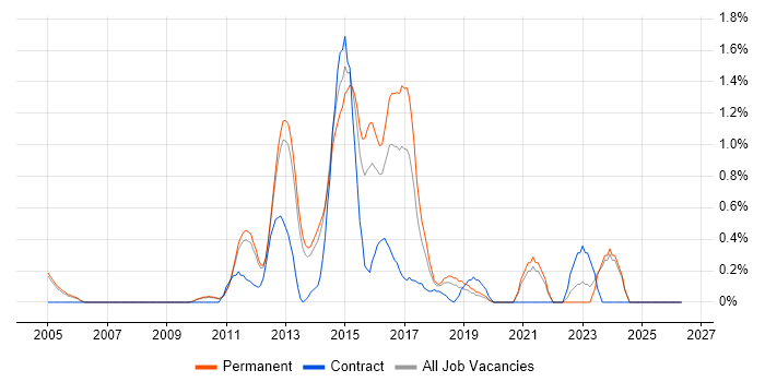 Portfolio Management job vacancy trend in Oxford