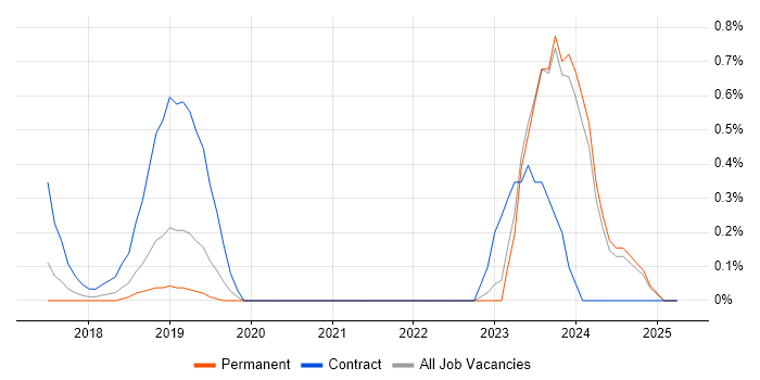 Job vacancy trend for PostCSS in Oxford Job vacancy trend for PostCSS in Oxford
