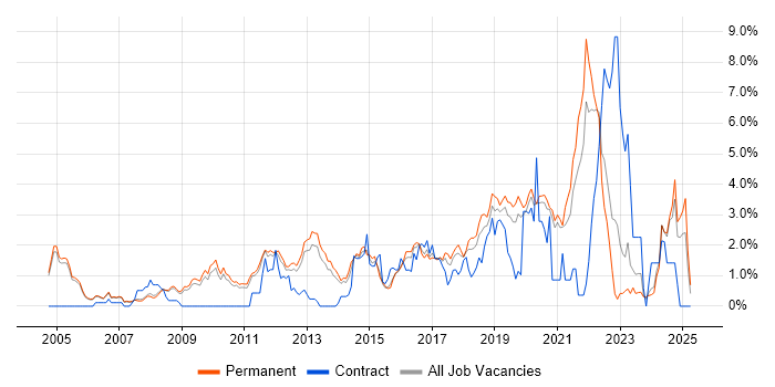 Job vacancy trend for PostgreSQL in Oxford Job vacancy trend for PostgreSQL in Oxford