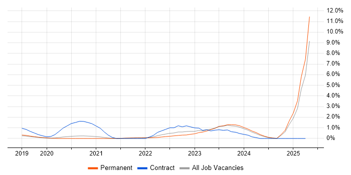 Job vacancy trend for Power Automate in Oxford