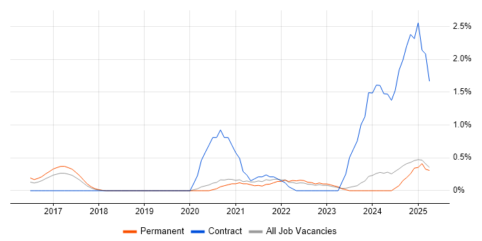 Job vacancy trend for Power BI Developer in Oxford