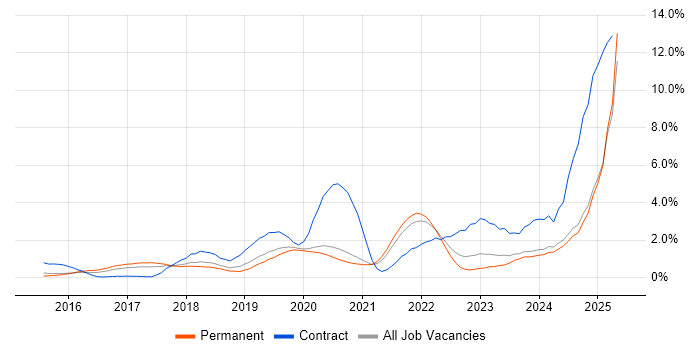 Job vacancy trend for Power BI in Oxford Job vacancy trend for Power BI in Oxford