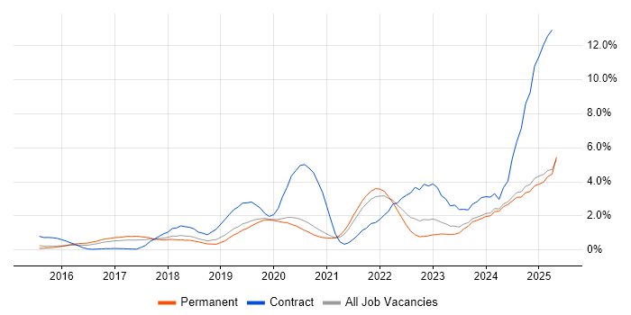 Job vacancy trend for Power Platform in Oxford Job vacancy trend for Power Platform in Oxford