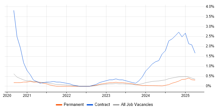 Job vacancy trend for Power Query in Oxford