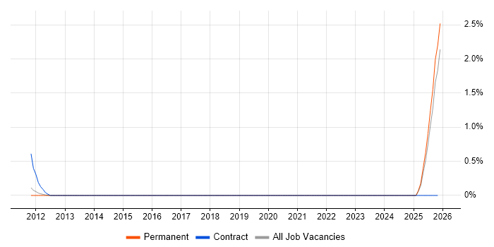 PowerBuilder Developer job vacancy trend in Oxford