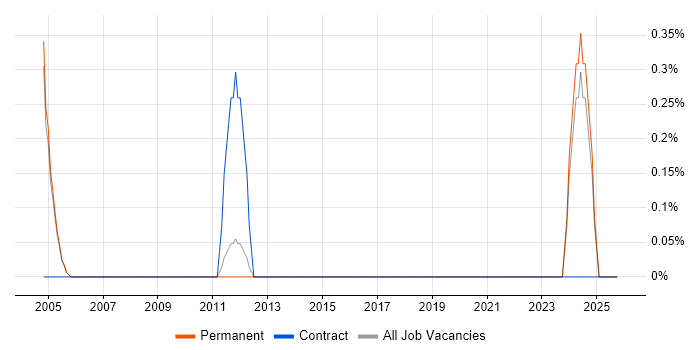 PowerBuilder job vacancy trend in Oxford PowerBuilder job vacancy trend in Oxford