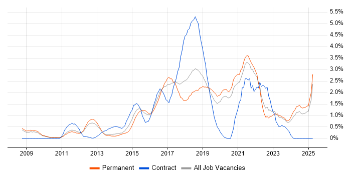 Job vacancy trend for PowerShell in Oxford