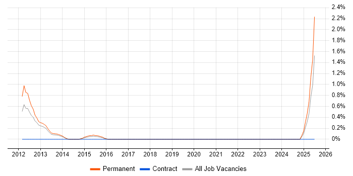 Job vacancy trend for PPC Manager in Oxford