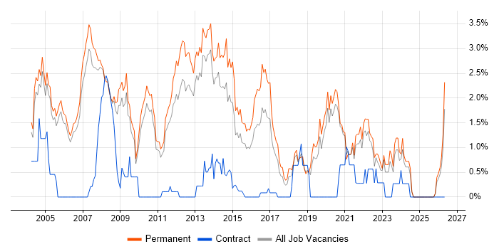 Presales job vacancy trend in Oxford