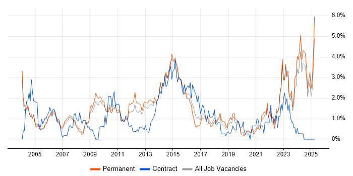 Job vacancy trend for Presentation Skills in Oxford