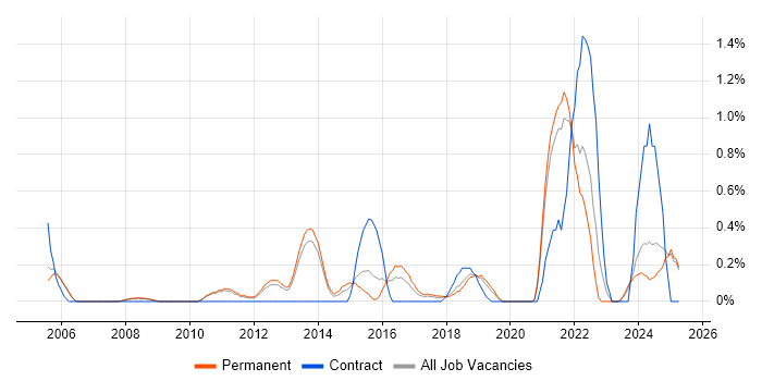 Job vacancy trend for Preventative Maintenance in Oxford
