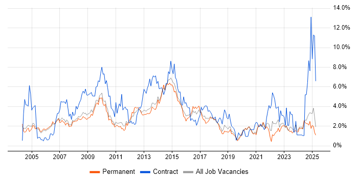 Job vacancy trend for PRINCE2 in Oxford