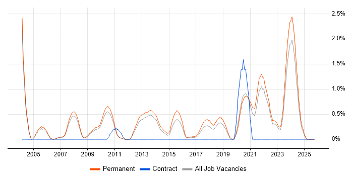 Principal Engineer job vacancy trend in Oxford