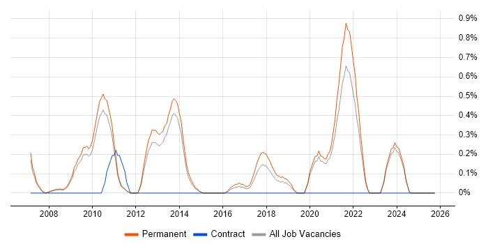 Principal Software Engineer job vacancy trend in Oxford