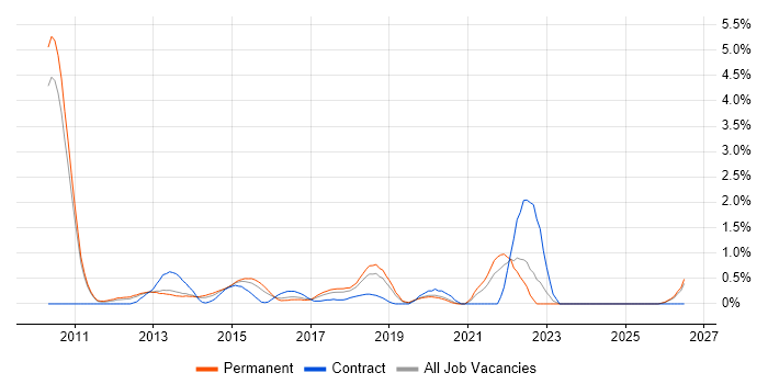 Private Cloud job vacancy trend in Oxford
