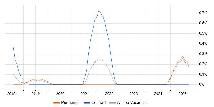Job vacancy trend for Privileged Access Management in Oxford Job vacancy trend for Privileged Access Management in Oxford