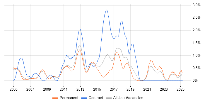 Job vacancy trend for Problem Management in Oxford