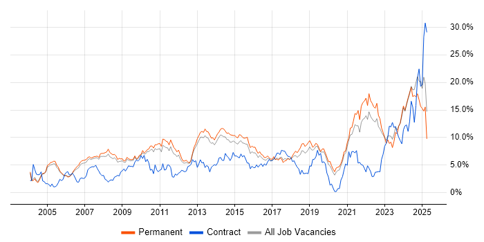 Job vacancy trend for Problem-Solving in Oxford Job vacancy trend for Problem-Solving in Oxford