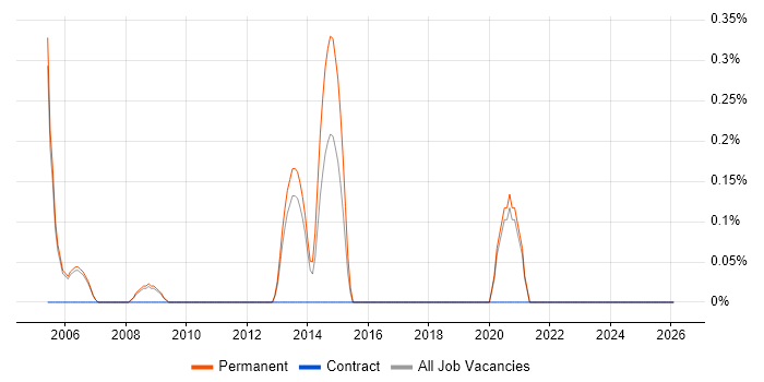 Process Engineer job vacancy trend in Oxford