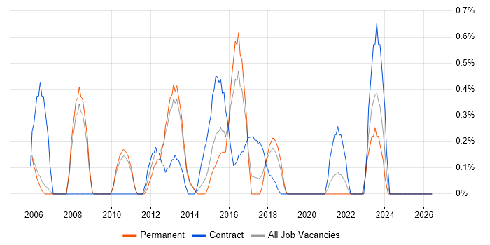 Procure-to-Pay job vacancy trend in Oxford