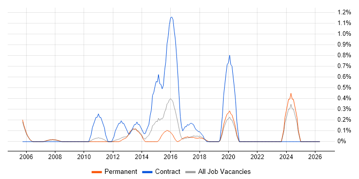 Procurement Manager job vacancy trend in Oxford