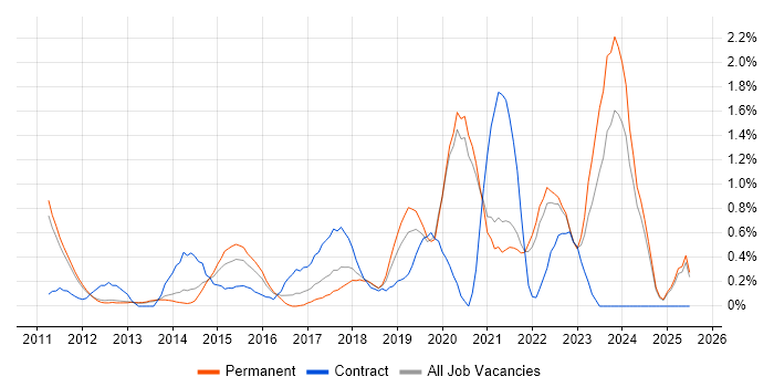Job vacancy trend for Product Backlog in Oxford