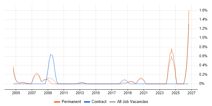 Product Engineer job vacancy trend in Oxford