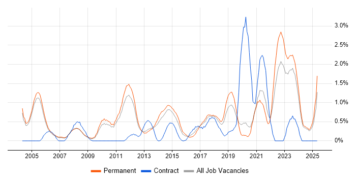 Job vacancy trend for Product Manager in Oxford