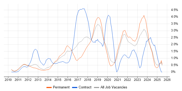 Job vacancy trend for Product Ownership in Oxford Job vacancy trend for Product Ownership in Oxford