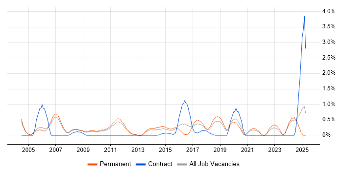 Job vacancy trend for Product Requirements in Oxford Job vacancy trend for Product Requirements in Oxford