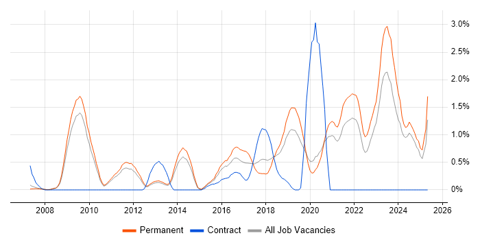Job vacancy trend for Product Roadmap in Oxford