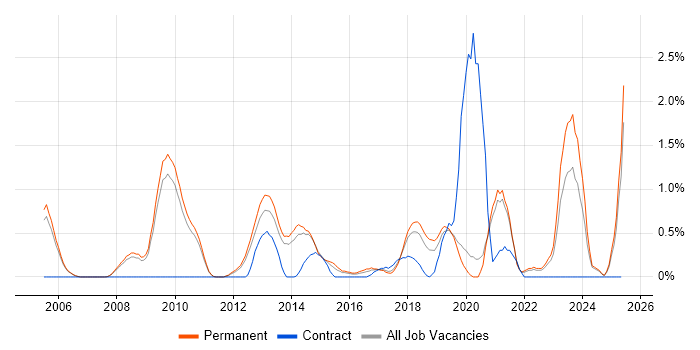 Job vacancy trend for Product Strategy in Oxford Job vacancy trend for Product Strategy in Oxford