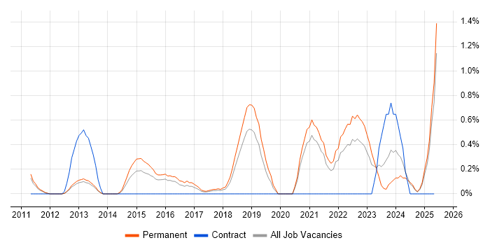 Job vacancy trend for Product Vision in Oxford