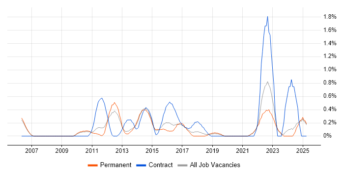 Job vacancy trend for Programme Delivery in Oxford