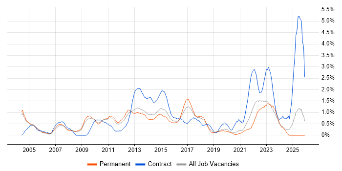 Programme Management job vacancy trend in Oxford