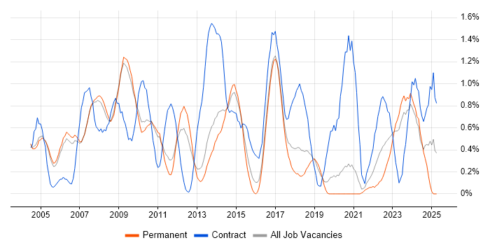 Job vacancy trend for Programme Manager in Oxford Job vacancy trend for Programme Manager in Oxford