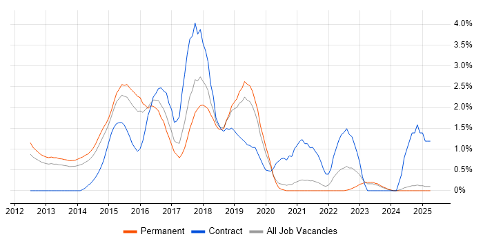 Job vacancy trend for Progress Chef in Oxford Job vacancy trend for Progress Chef in Oxford