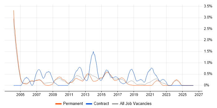 Project Analyst job vacancy trend in Oxford