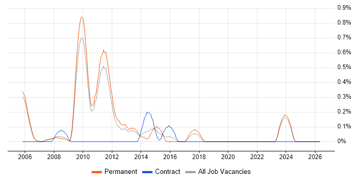 Project Consultant job vacancy trend in Oxford
