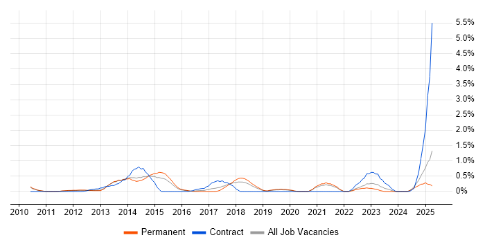 Job vacancy trend for Project Governance in Oxford