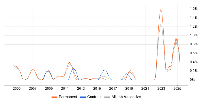 Job vacancy trend for Project Leader in Oxford